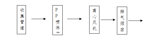 廈門象嶼興泓特種材料有限公司車間廢氣處理項(xiàng)目